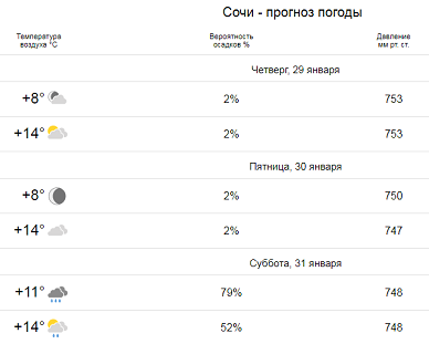 Прогноз погоды в Сочи от 290126